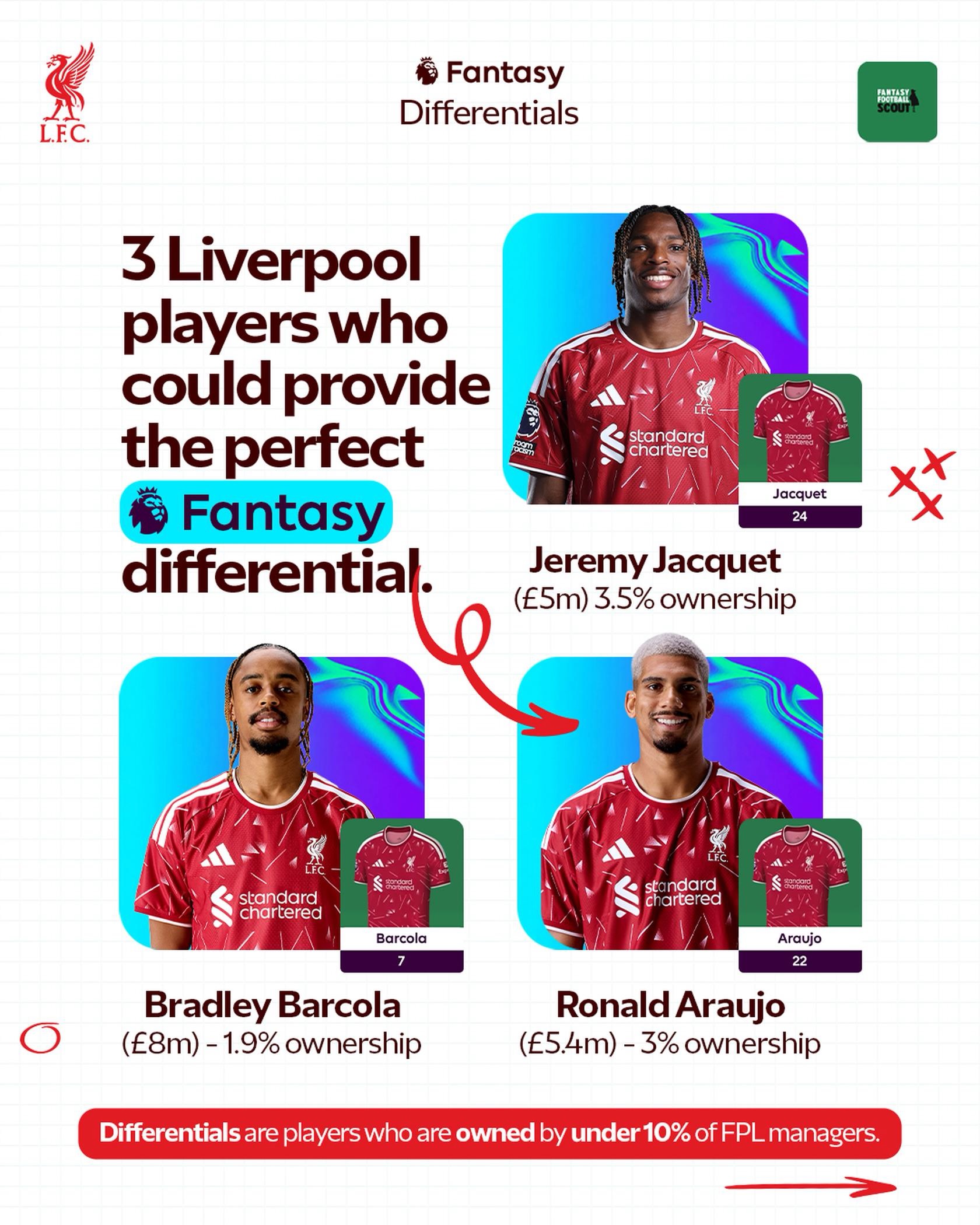 Looking at the best differentials for your Fantasy premierleague squad! 🤔